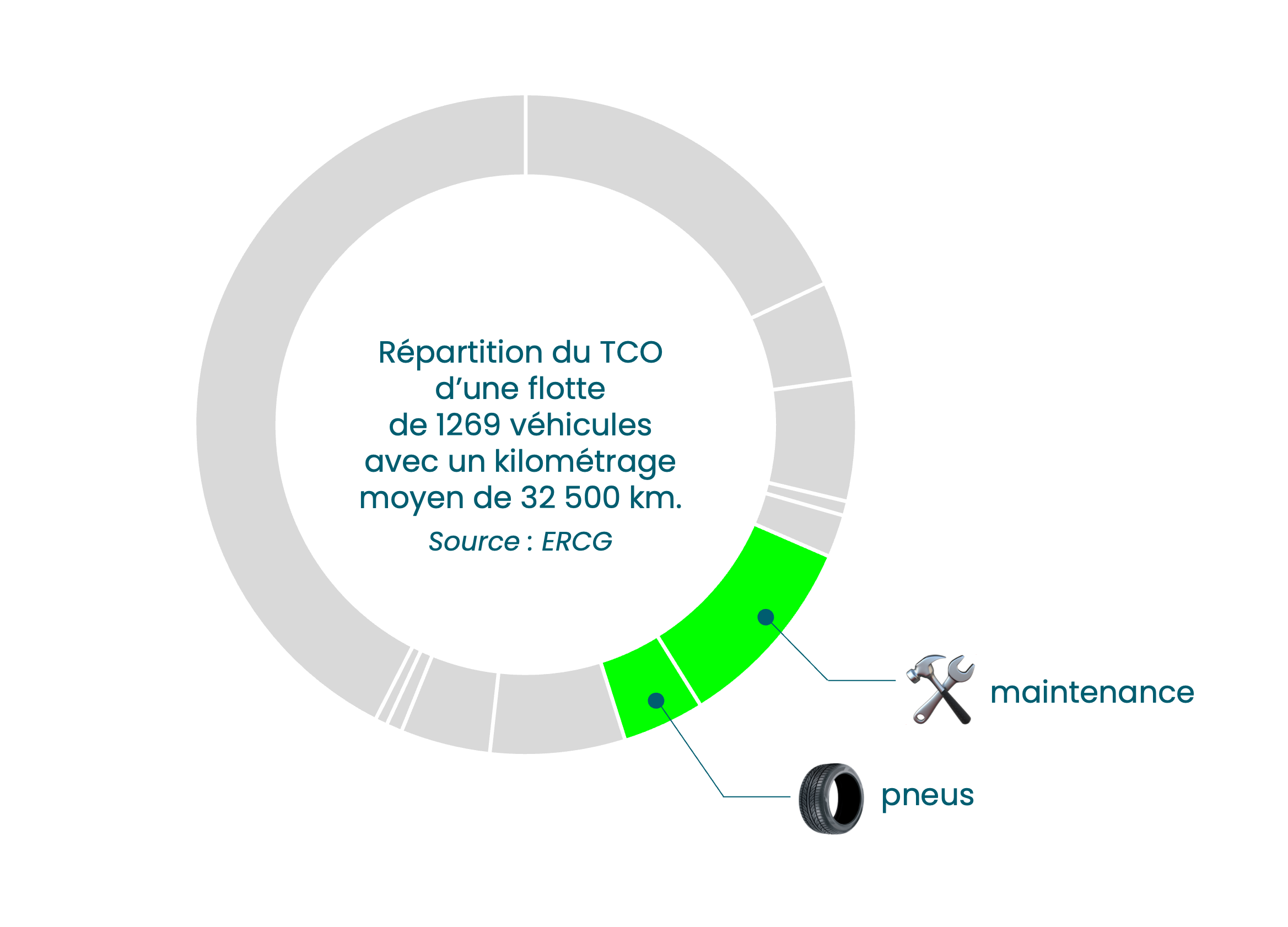 impact de la maintenance sur le TCO d une flotte