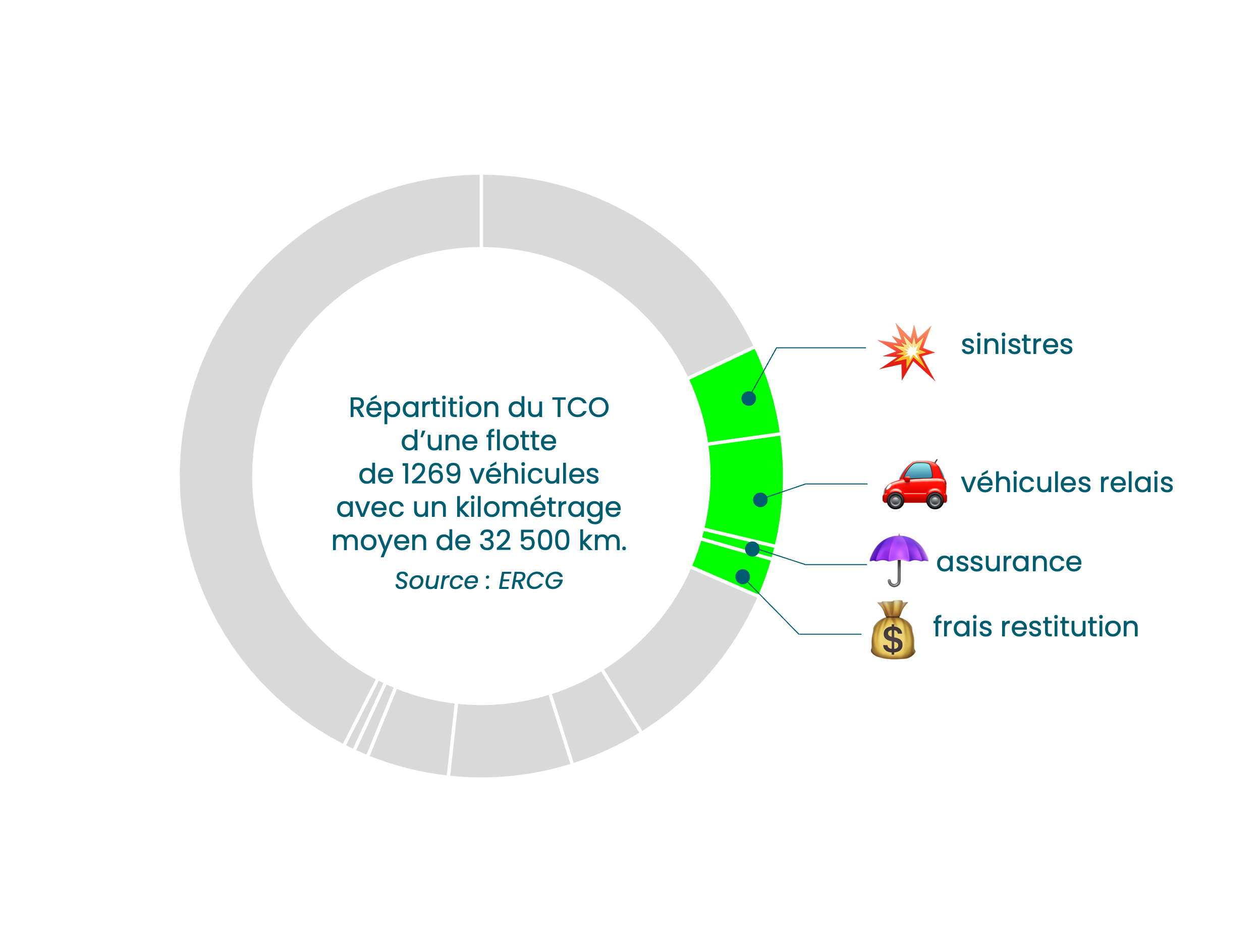 impact sinistres dans le TCO d une flotte