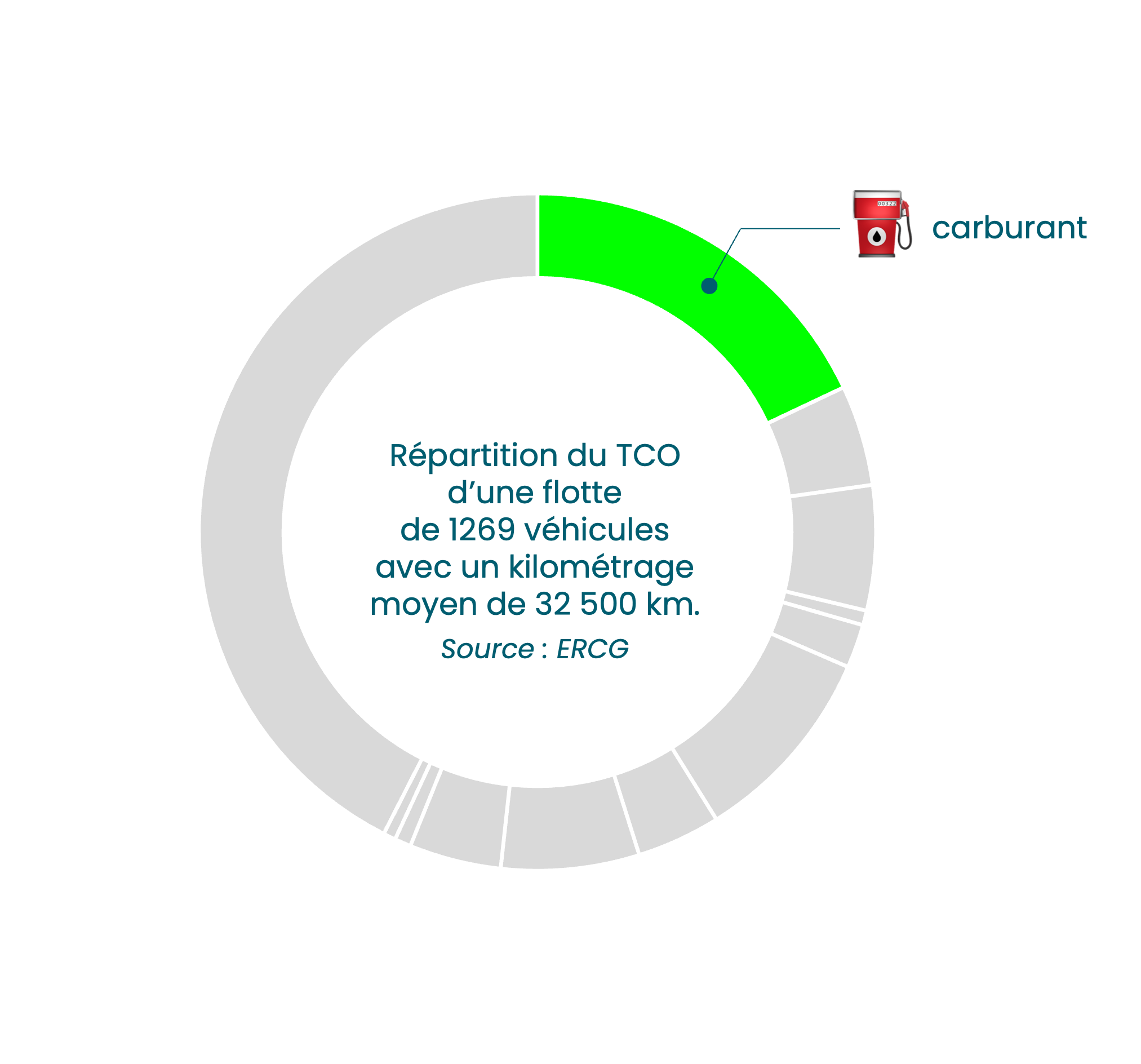 le carburant dans le TCO d une flotte