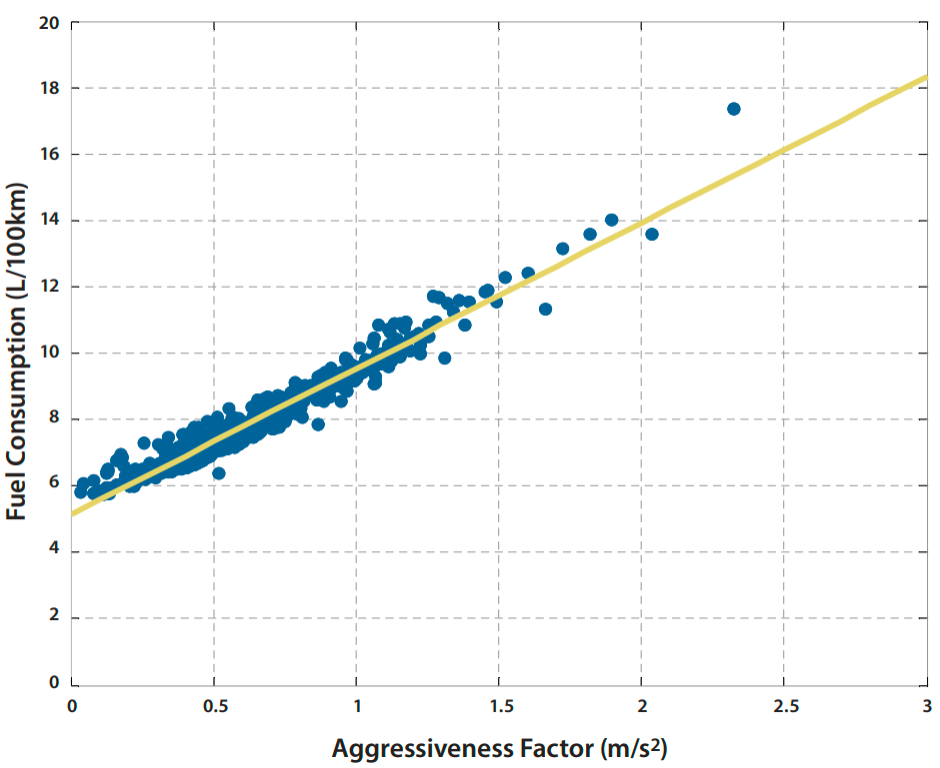 lien entre conduite agressive et consommation de carburant