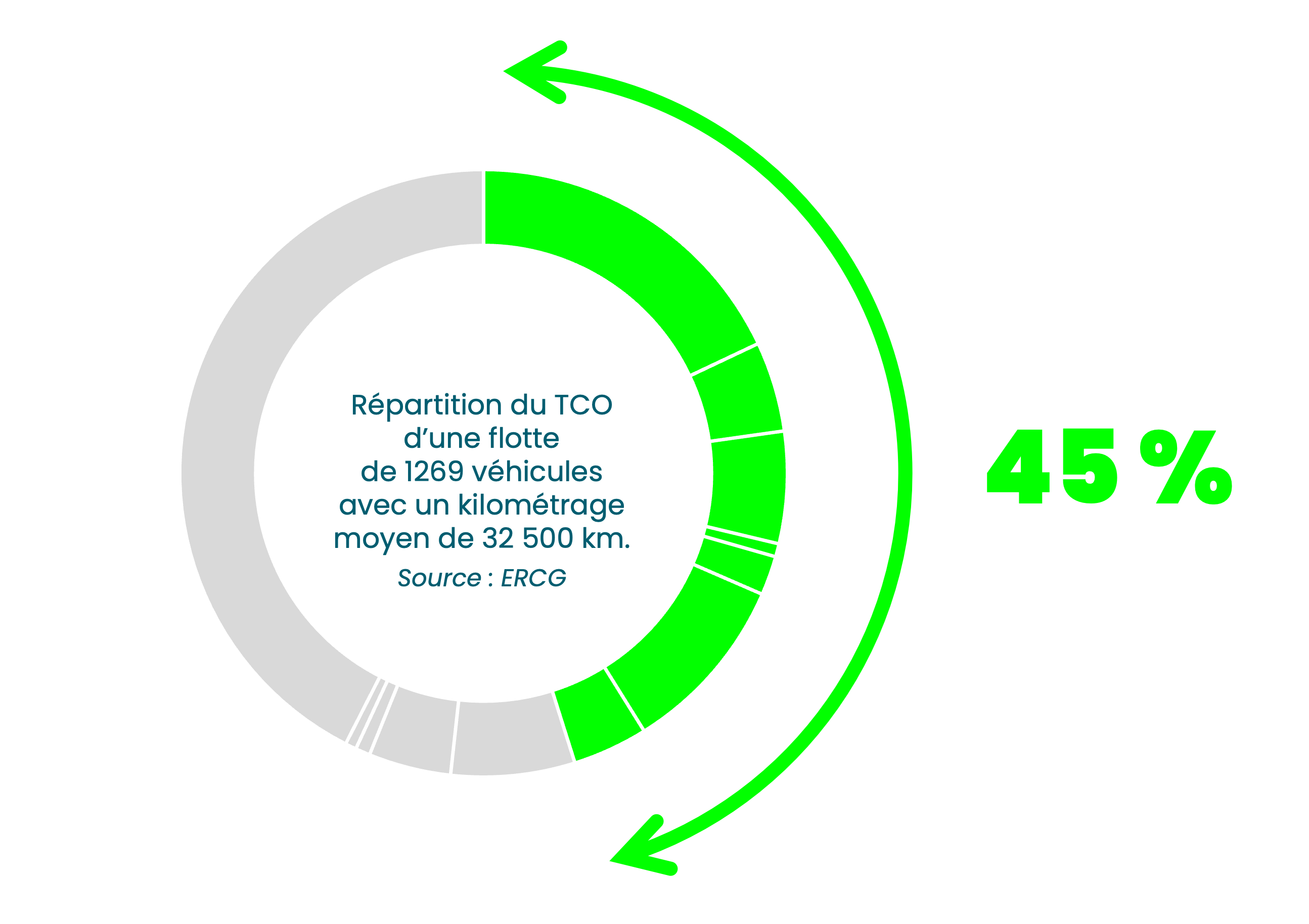 répartition du TCO d'une flotte auto