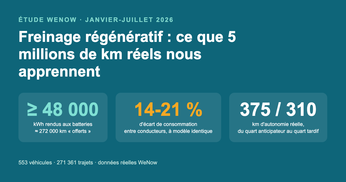 Étude WeNow freinage régénératif : au moins 48 000 kWh récupérés sur 5,1 millions de km électriques, 14 à 21 % d'écart de consommation entre conducteurs