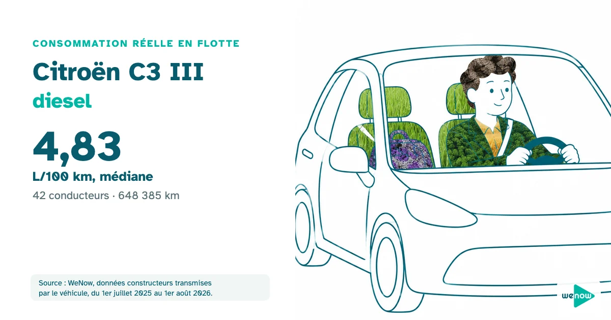 Un conducteur serein au volant d'une citadine en trajet urbain, consommation réelle de la Citroën C3 III diesel en flotte