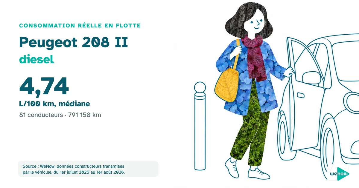 Illustration WeNow : aide à domicile sortant d'une petite citadine dans une rue calme, consommation réelle de la Peugeot 208 II diesel en flotte