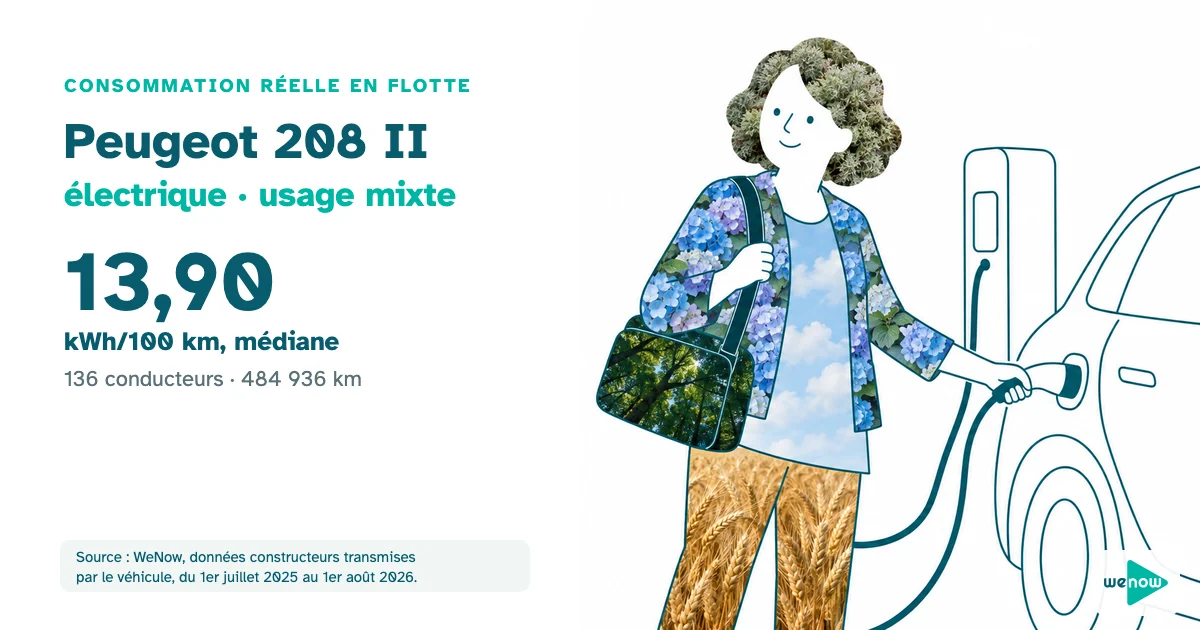 Illustration : une infirmière à domicile branche une petite citadine électrique à une borne entre deux tournées, consommation réelle du Peugeot 208 II électrique en usage mixte en flotte