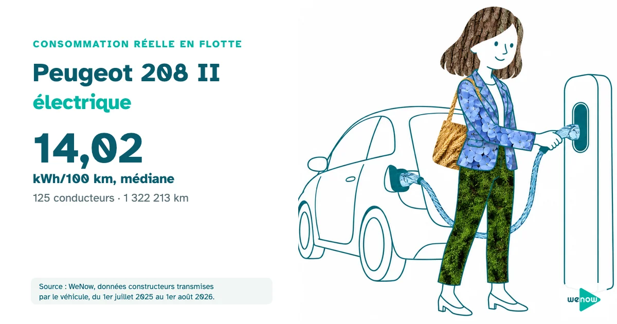 Illustration WeNow : commerciale branchant une citadine électrique à une borne de recharge, consommation réelle de la Peugeot 208 II électrique en flotte