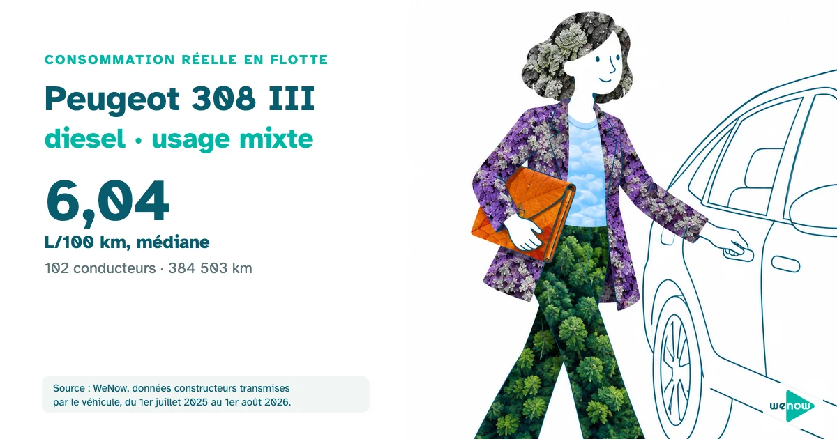 Illustration : une chargée d'affaires marche vers une berline compacte garée dans une zone d'activité, avant de rejoindre un client à une dizaine de kilomètres, consommation réelle du Peugeot 308 III diesel en usage mixte en flotte