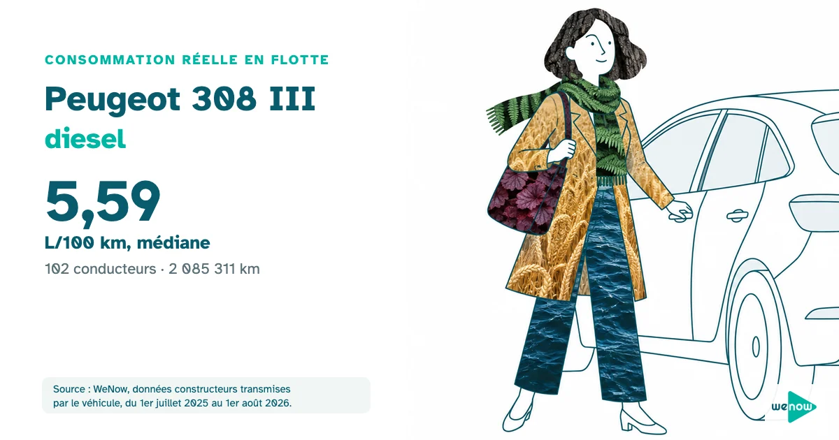 Illustration WeNow : consultante refermant la portière d'une berline compacte après un long trajet, consommation réelle de la Peugeot 308 III diesel en flotte