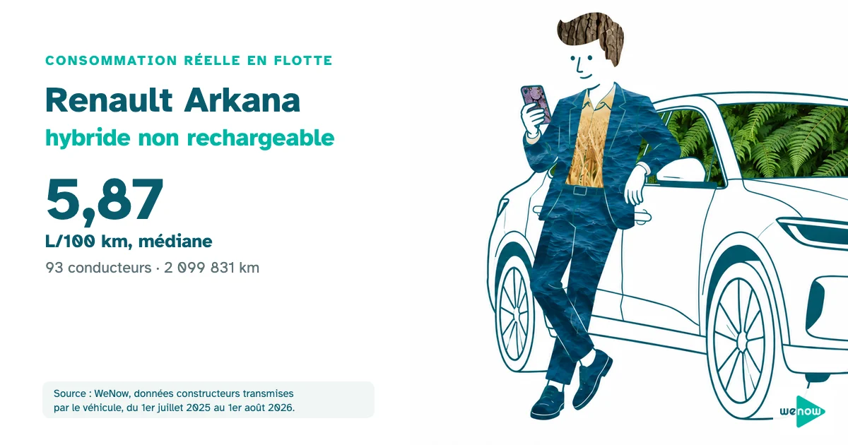 Illustration WeNow : commercial consultant son téléphone, adossé à un SUV coupé, consommation réelle du Renault Arkana hybride non rechargeable en flotte