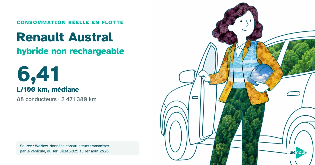 Illustration WeNow : cheffe de chantier descendant d'un SUV familial, casque sous le bras, consommation réelle du Renault Austral hybride non rechargeable en flotte