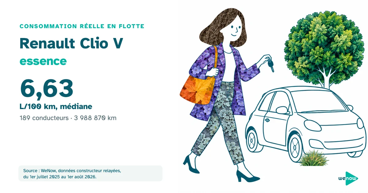 Illustration WeNow : commerciale marchant vers une citadine, consommation réelle de la Renault Clio V essence en flotte