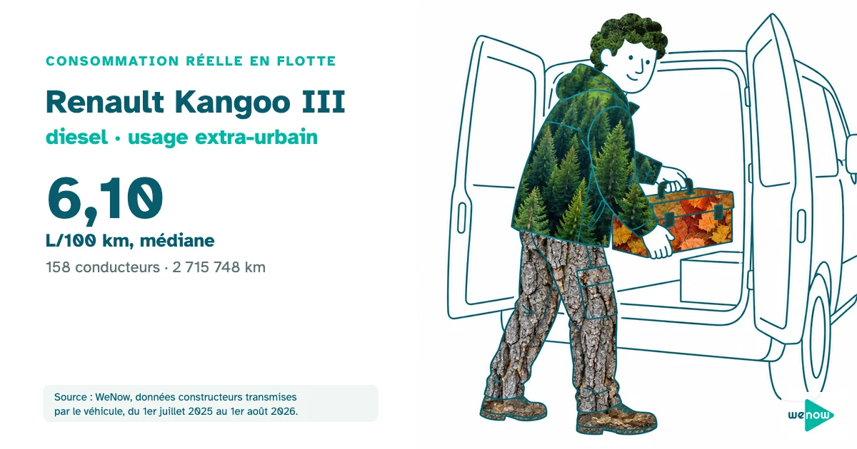 Un technicien de maintenance confiant range sa caisse a outils a l'arriere de sa petite fourgonnette avant de partir vers un site eloigne, consommation réelle du Renault Kangoo III diesel en usage extra-urbain en flotte