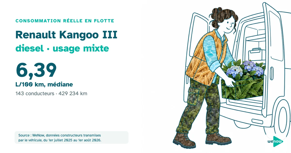 Une paysagiste enjouee charge une jardiniere de plantes dans sa petite fourgonnette entre deux clients, consommation réelle du Renault Kangoo III diesel en usage mixte en flotte