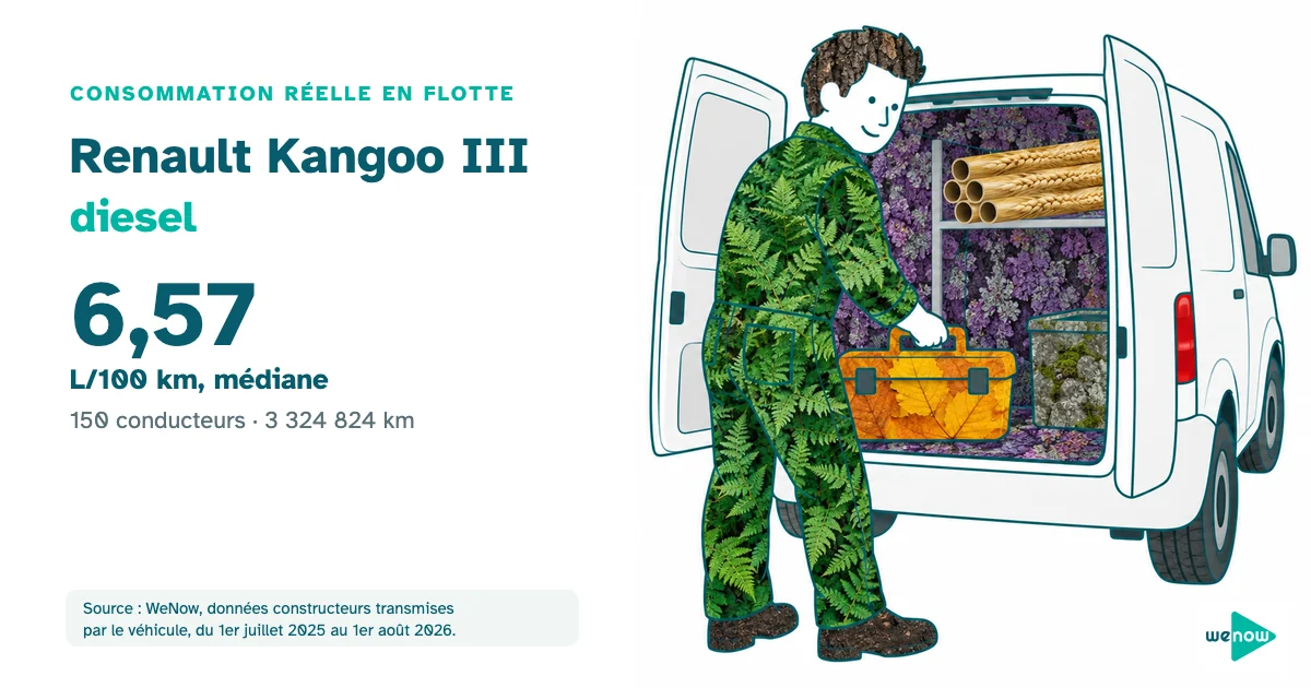 Illustration WeNow : artisan plombier chargeant sa caisse à outils dans un fourgon utilitaire compact, consommation réelle du Renault Kangoo III diesel en flotte