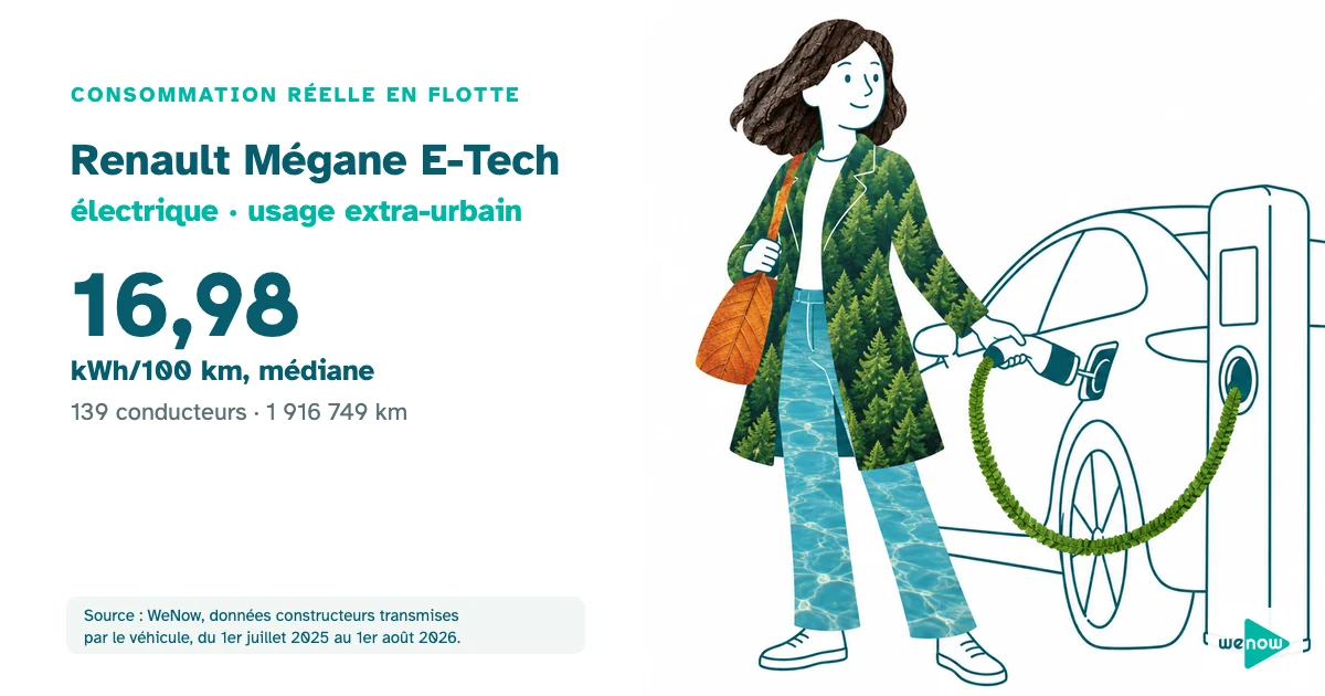 Illustration : une responsable commerciale débranche le câble de recharge d'une voiture électrique avant un long trajet, consommation réelle du Renault Mégane E-Tech électrique en usage extra-urbain en flotte