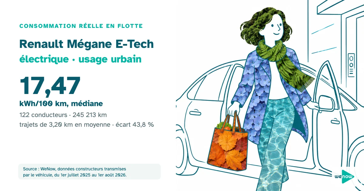 Illustration : une aide à domicile sort d'une voiture électrique garée devant un immeuble, entre deux visites proches, consommation réelle du Renault Mégane E-Tech électrique en usage urbain en flotte