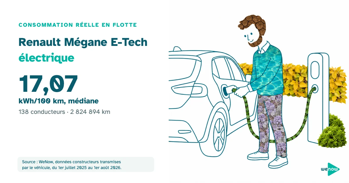 Illustration WeNow : conducteur branchant une voiture électrique à une borne, consommation réelle de la Renault Mégane E-Tech électrique en flotte