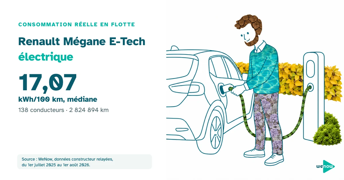 Illustration WeNow : conducteur branchant une voiture électrique à une borne, consommation réelle de la Renault Mégane E-Tech électrique en flotte