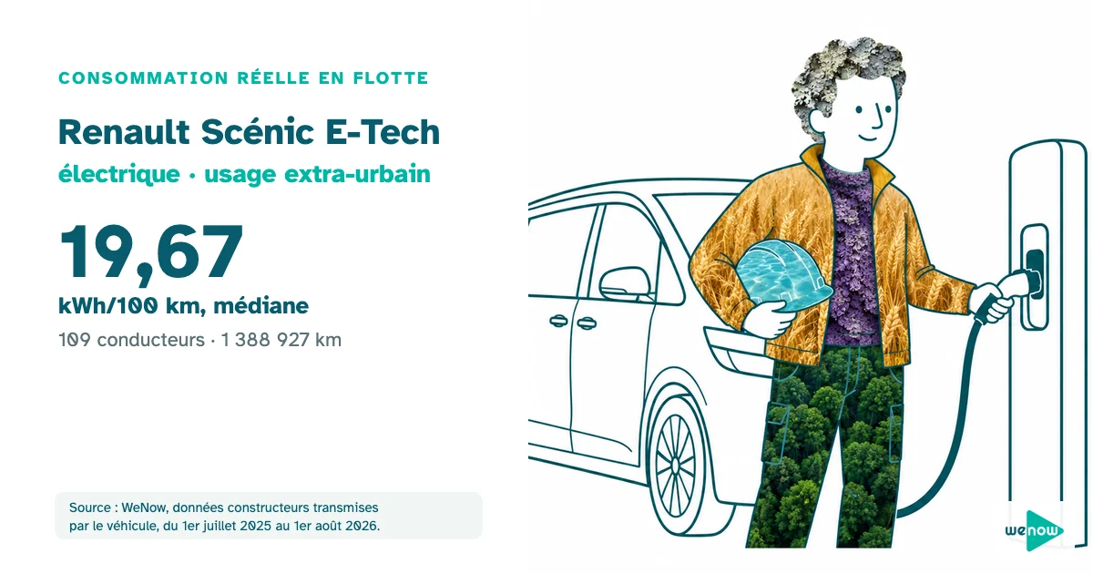 Illustration : un chef de chantier branche un grand monospace électrique à une borne avant un long trajet, consommation réelle du Renault Scénic E-Tech électrique en usage extra-urbain en flotte