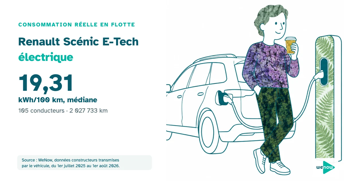 Illustration WeNow : cadre prenant un café près d'un véhicule familial en recharge sur une aire d'autoroute, consommation réelle du Renault Scénic E-Tech électrique en flotte