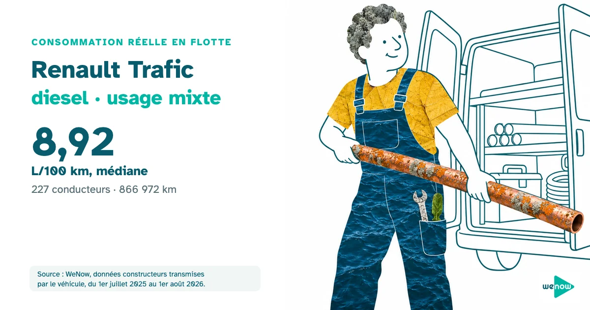 Un artisan plombier satisfait sort un tube de cuivre de l'arriere de son fourgon entre deux chantiers, consommation réelle du Renault Trafic diesel en usage mixte en flotte