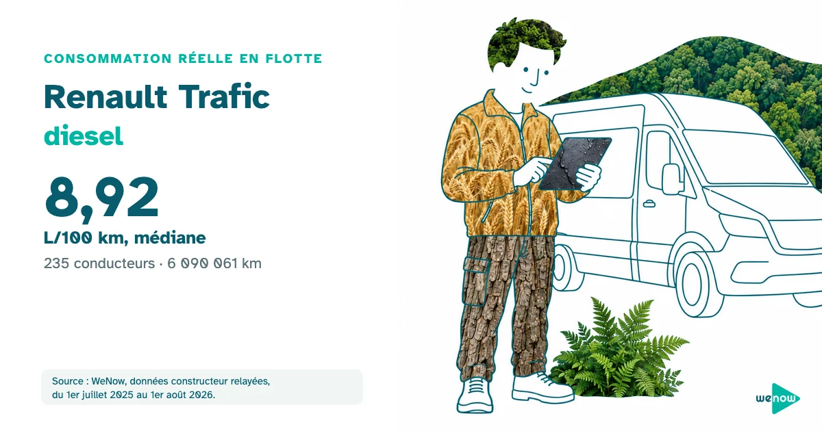 Illustration WeNow : artisan consultant une tablette devant un fourgon utilitaire, consommation réelle du Renault Trafic diesel en flotte