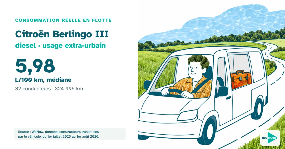 Illustration d'un artisan concentré au volant d'une petite fourgonnette dessinée au trait, caisse à outils à l'arrière, sur une route départementale bordée de champs, consommation réelle du Citroën Berlingo III diesel en usage extra-urbain en flotte