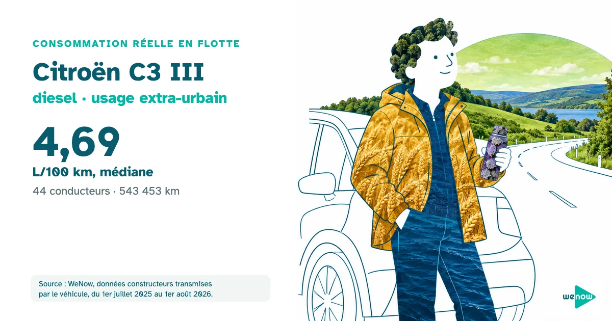 Illustration d'un technicien calme, thermos en main, à côté de sa citadine au bord d'une route départementale, consommation réelle du Citroën C3 III diesel en usage extra-urbain en flotte