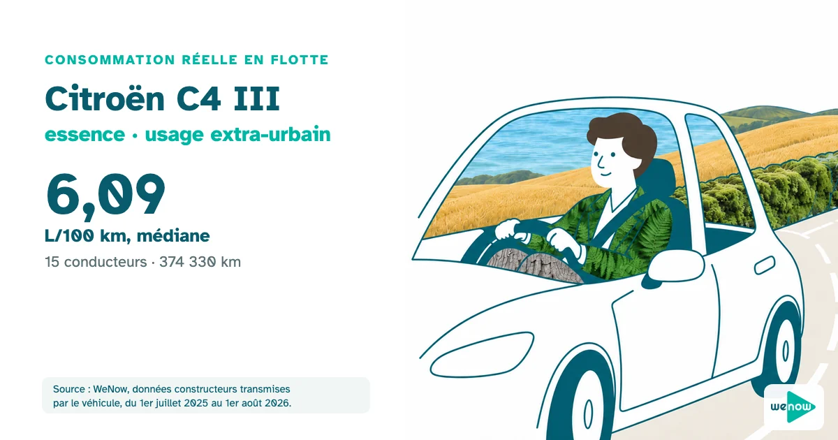 Illustration : un commercial itinérant serein au volant sur une route de campagne, consommation réelle du Citroën C4 III essence en usage extra-urbain en flotte