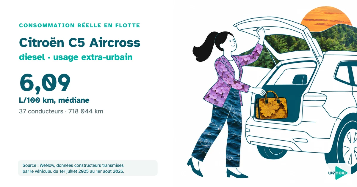 Illustration d'une responsable de secteur qui referme le coffre de son SUV avant un long trajet, consommation réelle du Citroën C5 Aircross diesel en usage extra-urbain en flotte