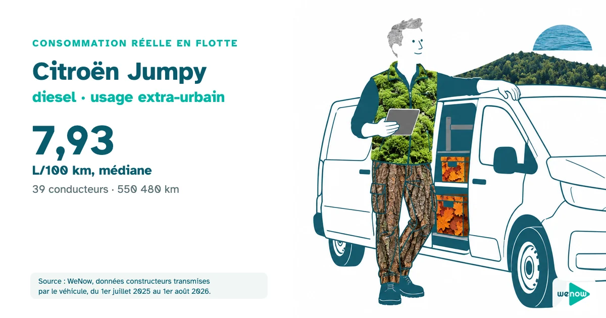 Illustration d'un technicien confiant appuyé sur son fourgon utilitaire, tablette en main, consommation réelle du Citroën Jumpy diesel en usage extra-urbain en flotte