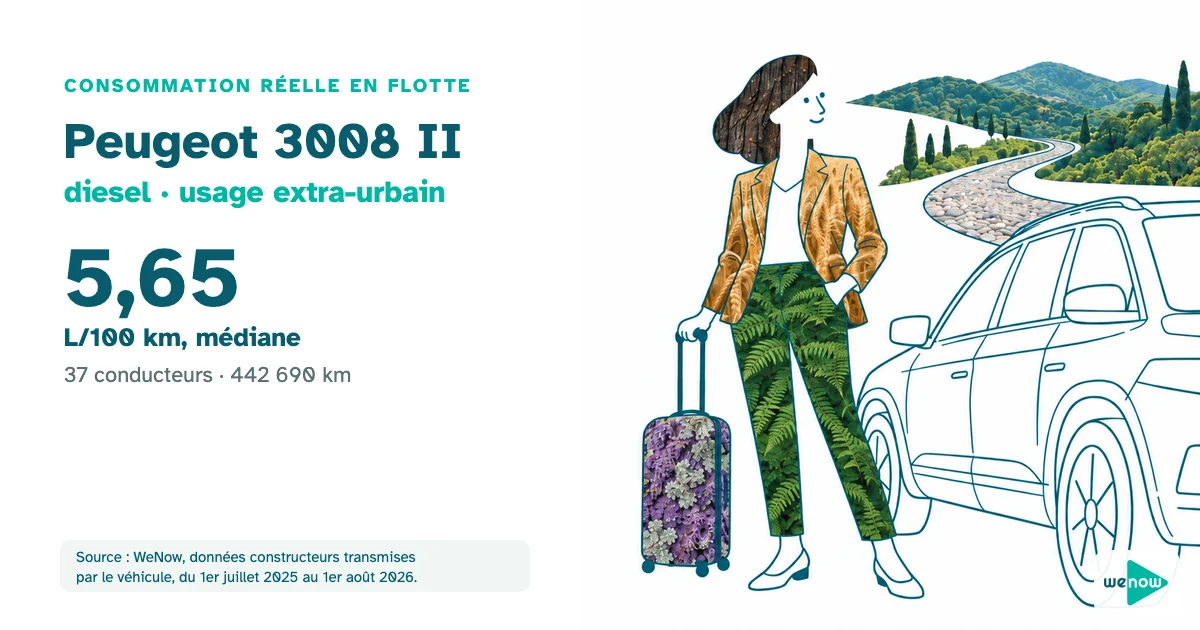 Illustration d'une conductrice sereine à côté d'un SUV dessiné au trait, une valise à ses pieds, avant un long trajet sur route de campagne, consommation réelle du Peugeot 3008 II diesel en usage extra-urbain en flotte