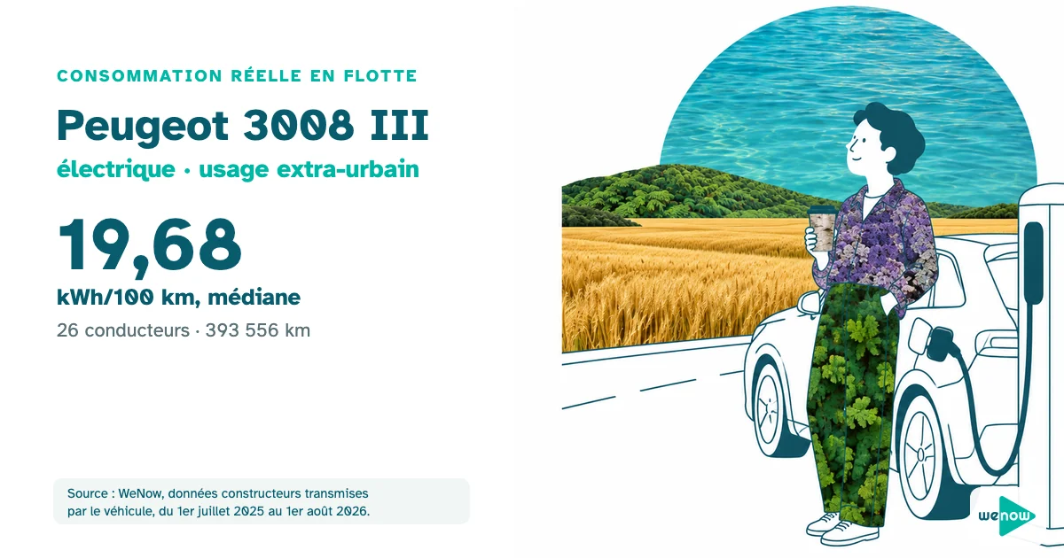 Une conductrice sereine, une tasse à la main, près d'un SUV électrique en recharge sur une aire d'autoroute, consommation réelle du Peugeot 3008 III électrique en usage extra-urbain en flotte