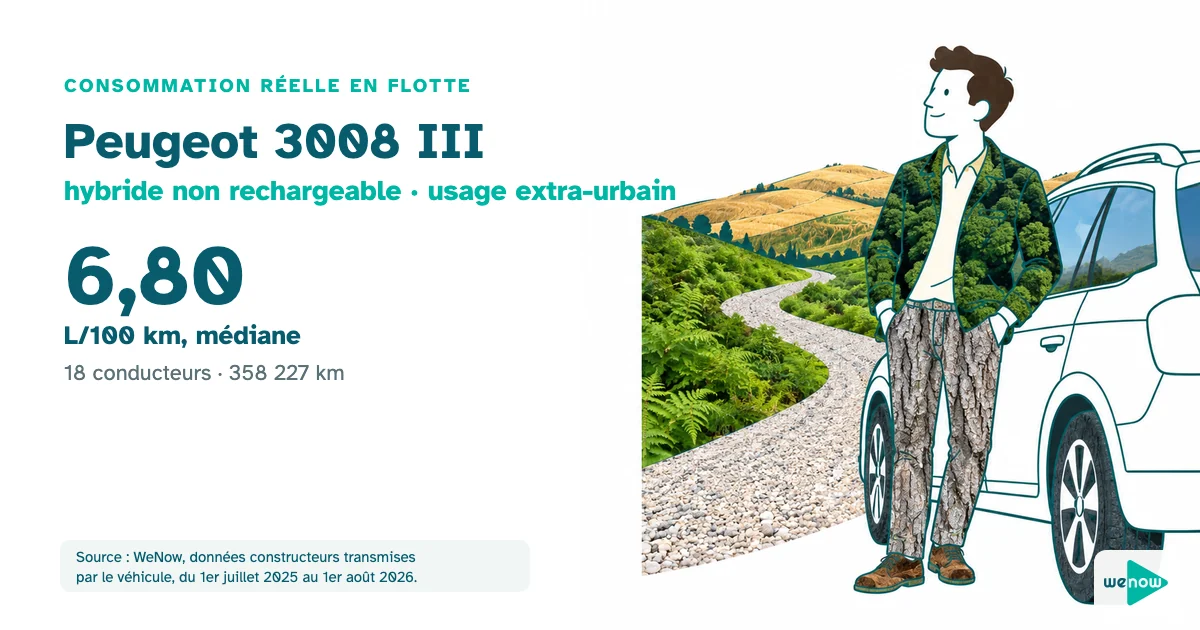 Un commercial serein, appuyé contre un SUV, regarde une route de campagne avant un long trajet, consommation réelle du Peugeot 3008 III hybride non rechargeable en usage extra-urbain en flotte