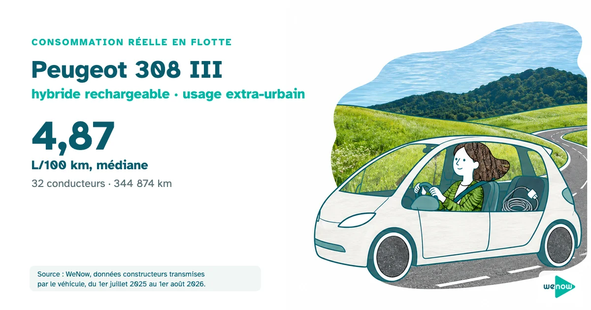 Illustration d'une conductrice sereine au volant d'une compacte hybride dessinée au trait, câble de recharge posé à l'arrière, sur une route de campagne entre les collines, consommation réelle du Peugeot 308 III hybride rechargeable en usage extra-urbain en flotte