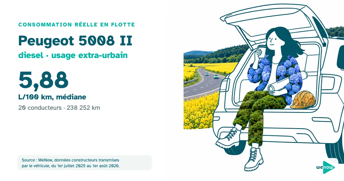 Une cheffe de chantier boit un café assise dans le coffre d'un SUV au bord de l'autoroute, consommation réelle du Peugeot 5008 II diesel en usage extra-urbain en flotte