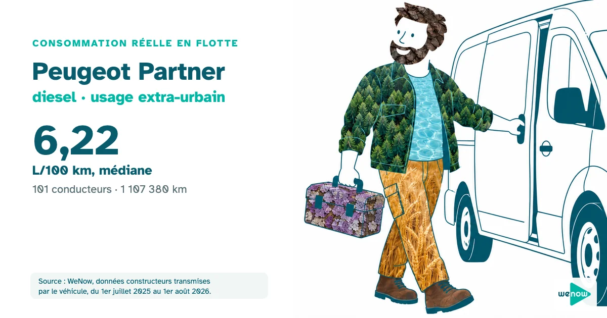 Illustration : un artisan, caisse à outils à la main, referme la porte latérale de sa fourgonnette avant de reprendre la route vers un chantier éloigné, consommation réelle du Peugeot Partner diesel en usage extra-urbain en flotte