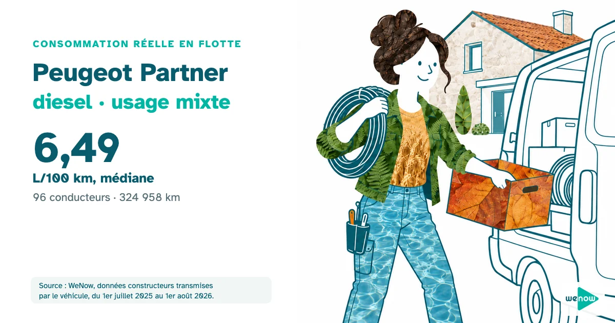 Une électricienne charge un carton de matériel à l'arrière d'une petite fourgonnette entre deux interventions en ville, consommation réelle du Peugeot Partner diesel en usage mixte en flotte