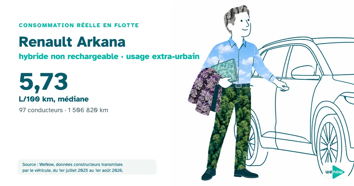 Illustration : un responsable commercial, veste sur le bras, referme la portière de son SUV au retour d'une tournée de plusieurs centaines de kilomètres, consommation réelle du Renault Arkana hybride non rechargeable en usage extra-urbain en flotte