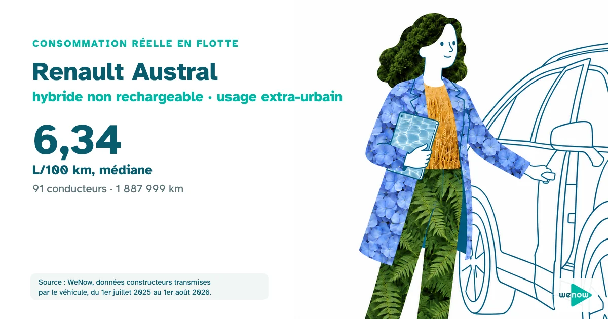 Une cheffe de projet, tablette sous le bras, ouvre la portière d'un SUV familial avant un trajet vers un chantier en région, consommation réelle du Renault Austral hybride non rechargeable en usage extra-urbain en flotte