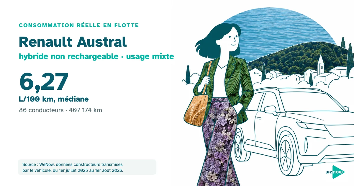 Illustration d'une conductrice sereine debout près d'un SUV hybride dessiné au trait, entre une petite ville et la campagne, consommation réelle du Renault Austral hybride non rechargeable en usage mixte en flotte