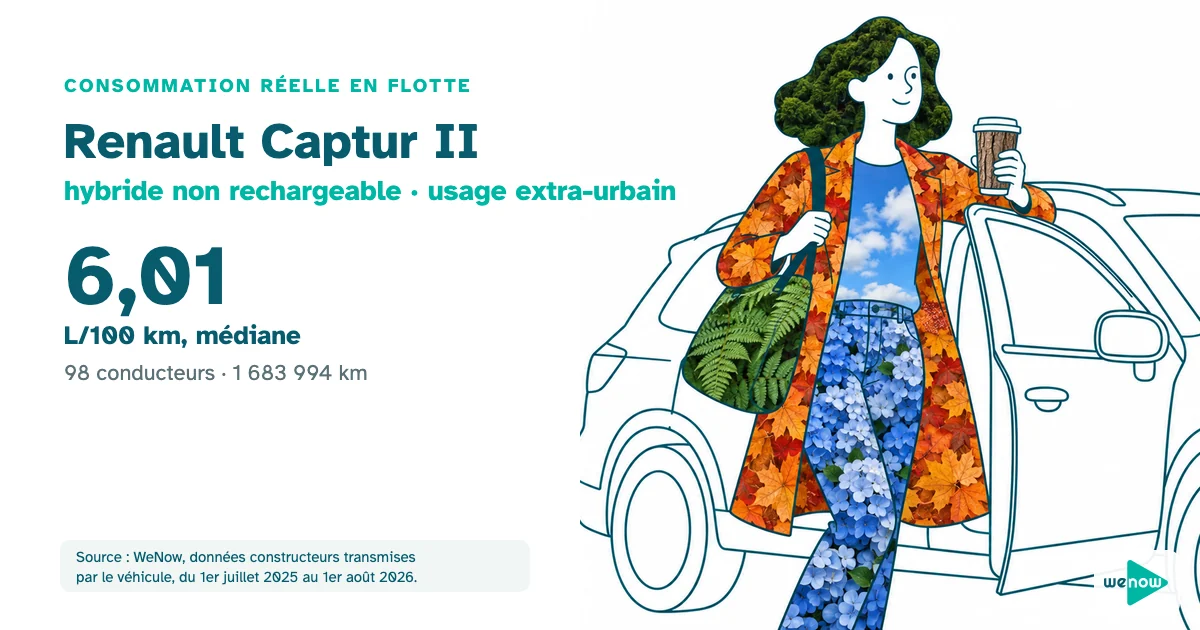 Illustration : une consultante, café à la main, fait une pause sur une aire d'autoroute, appuyée à la portière de son SUV, au milieu d'un long trajet, consommation réelle du Renault Captur II hybride non rechargeable en usage extra-urbain en flotte