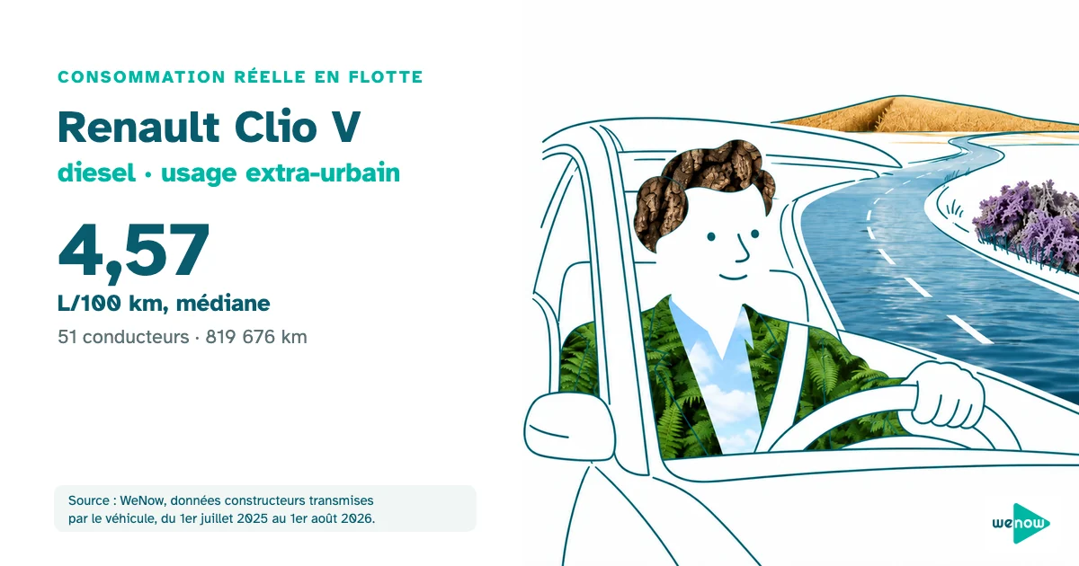 Illustration d'un commercial serein au volant d'une citadine sur une longue route de campagne, consommation réelle du Renault Clio V diesel en usage extra-urbain en flotte