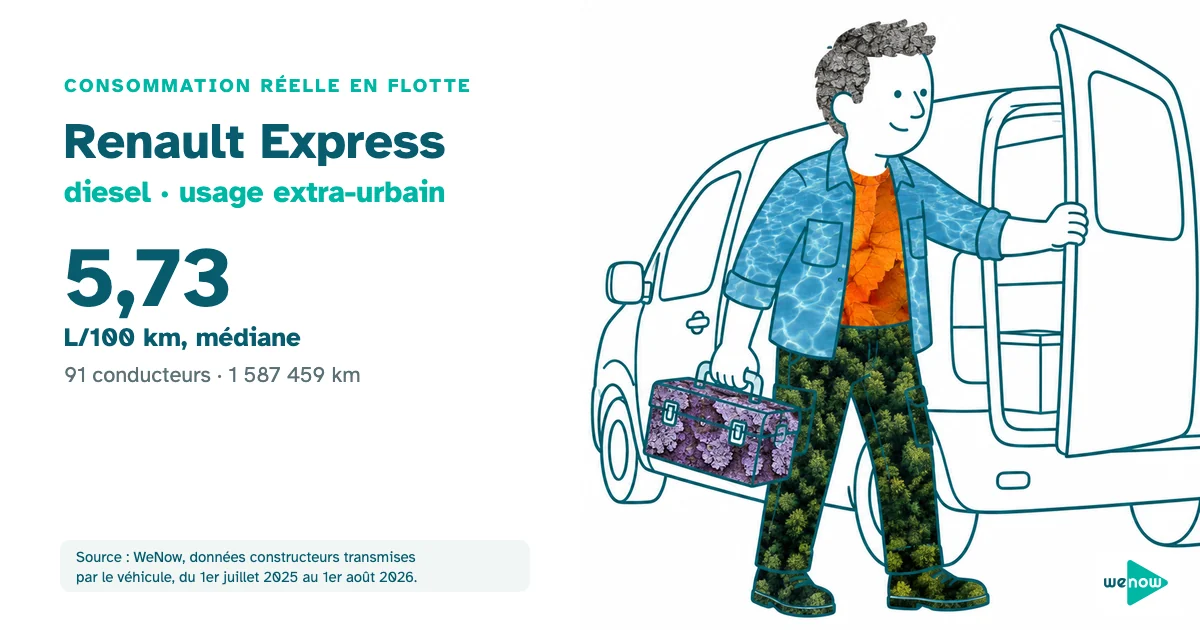 Un plombier, caisse à outils à la main, devant la porte arrière ouverte d'un petit utilitaire, consommation réelle du Renault Express diesel en usage extra-urbain en flotte