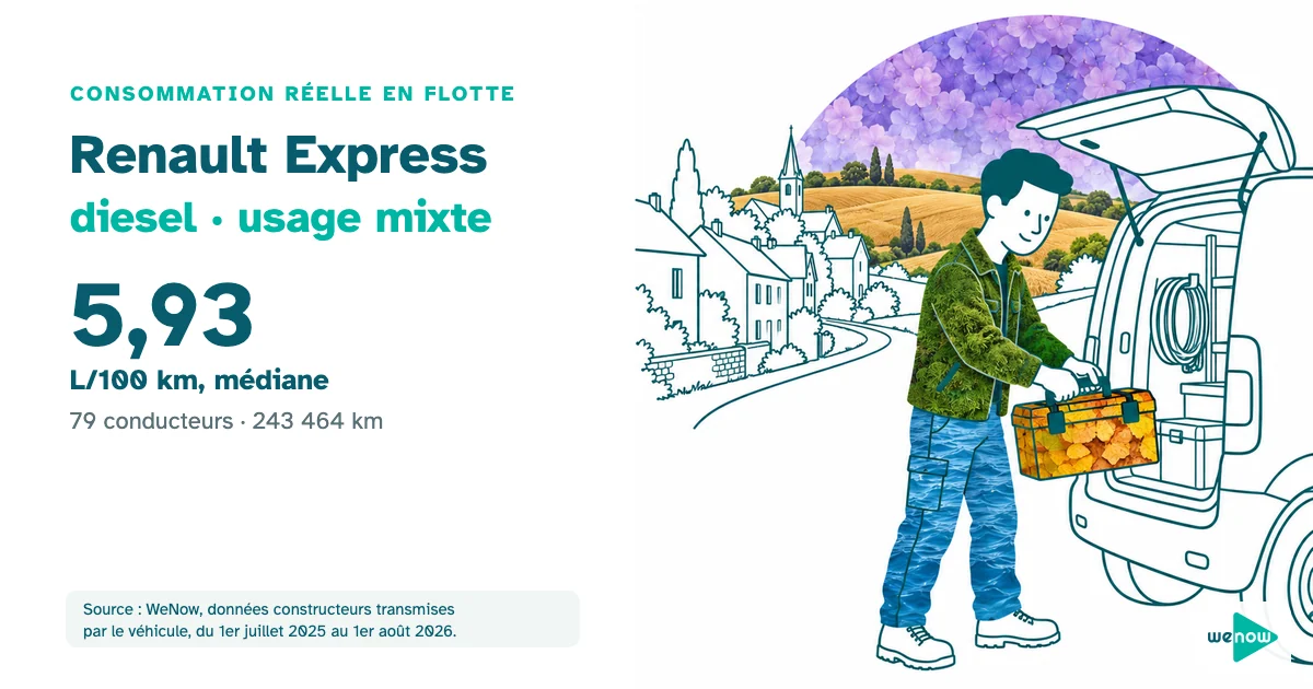 Illustration d'un artisan électricien concentré qui range sa caisse à outils dans une petite fourgonnette dessinée au trait, à la sortie d'un bourg, consommation réelle du Renault Express diesel en usage mixte en flotte